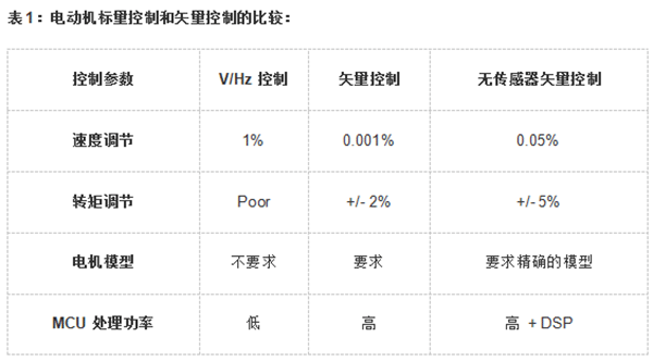 各种电机的控制算法对比——开云官方端网站登录入口（开云app）官方网站