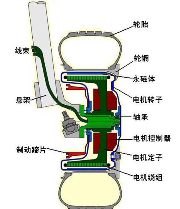 图解轮毂电机技术原理及结构——开云官方端网站登录入口(开云app)官方网站 图解轮毂电机技术原理及结构——开云官方端网站登录入口(开云app)官方网站