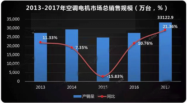 需求驱动 空调电机迎来新高点——开云官方端网站登录入口(开云app)官方网站 需求驱动 空调电机迎来新高点——开云官方端网站登录入口(开云app)官方网站