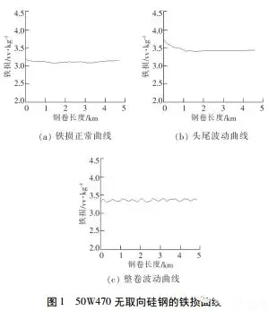 电机使用无取向硅钢磁性能不良分析——开云官方端网站登录入口(开云app)官方网站 电机使用无取向硅钢磁性能不良分析——开云官方端网站登录入口(开云app)官方网站