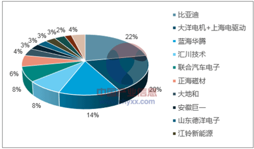 浅析2018年我国电机电控行业市场竞争格局——开云官方端网站登录入口(开云app)官方网站 浅析2018年我国电机电控行业市场竞争格局——开云官方端网站登录入口(开云app)官方网站