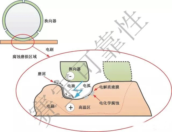直流电机电刷的主要失效机理——开云官方端网站登录入口(开云app)官方网站 直流电机电刷的主要失效机理——开云官方端网站登录入口(开云app)官方网站